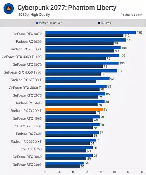 بررسی کارت گرافیک Radeon RX 7600 XT در بازی Cyberpunk 2077: Phantom Liberty 