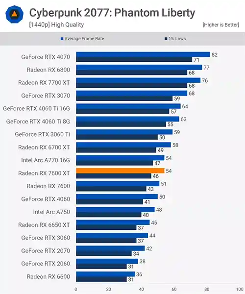 بررسی کارت گرافیک Radeon RX 7600 XT در بازی Cyberpunk 2077: Phantom Liberty 