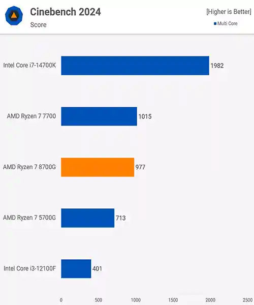 بنچمارک Cinebench در بررسی AMD Ryzen 7 8700G