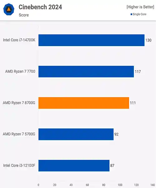 بنچمارک  Cinebench در بررسی AMD Ryzen 7 8700G 