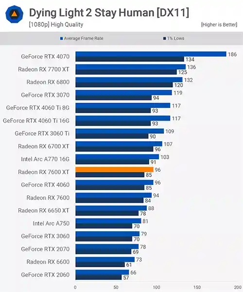 بررسی کارت گرافیک Radeon RX 7600 XT در بازی Dying Light 2