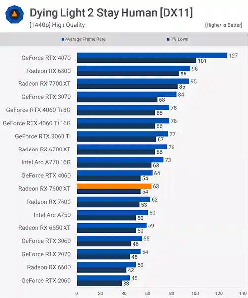 بررسی کارت گرافیک Radeon RX 7600 XT در بازی Dying Light 2