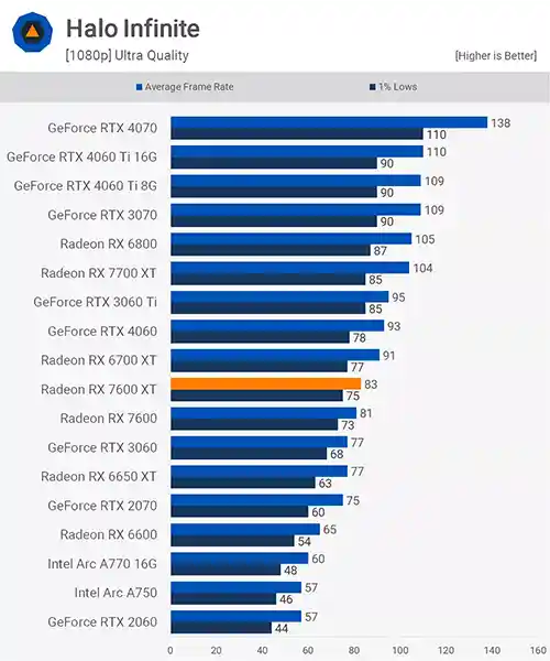 بررسی کارت گرافیک Radeon RX 7600 XT در بازی Halo Infinite