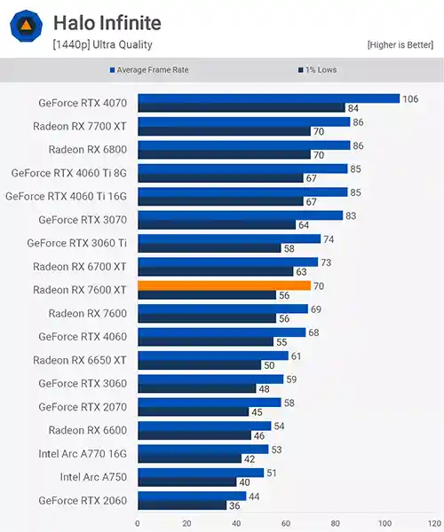 بررسی کارت گرافیک Radeon RX 7600 XT در بازی Halo Infinite