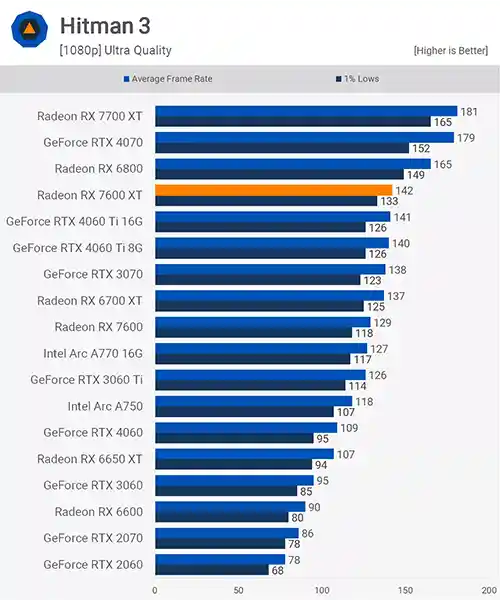 بررسی کارت گرافیک Radeon RX 7600 XT در بازی بازی Hitman 3