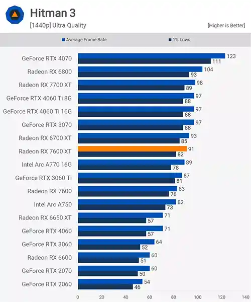 بررسی کارت گرافیک Radeon RX 7600 XT در بازی بازی Hitman 3