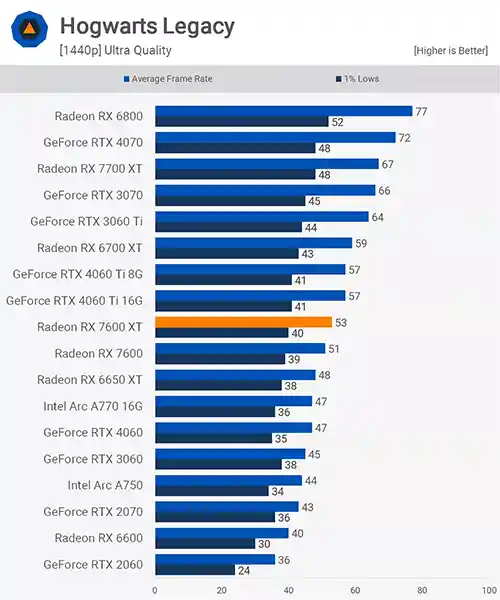 بررسی کارت گرافیک Radeon RX 7600 XT در بازی Hogwarts Legacy