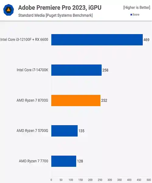 عمکلرد پریمیر AMD Ryzen 7 8700G