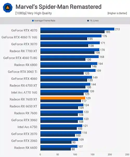 بررسی کارت گرافیک Radeon RX 7600 XT در بازی Spider-Man Remastered