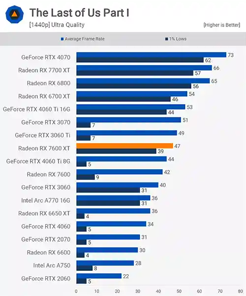 بررسی کارت گرافیک Radeon RX 7600 XT در بازی The Last of Us Part I