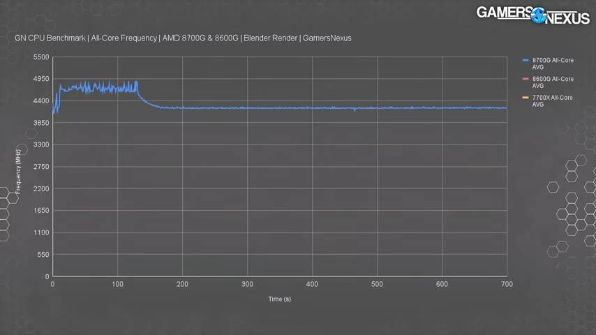 مشکل محدود شدن پردازنده Ryzen 7 8700G در طولانی مدت