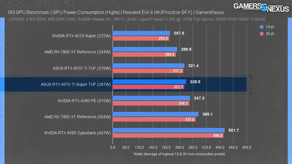 میزان مصرف برق در بررسی کارت گرافیک RTX 4070 Ti Super
