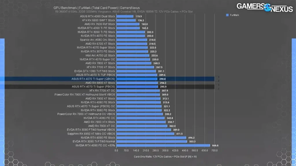 میزان مصرف برق در بررسی کارت گرافیک RTX 4070 Ti Super