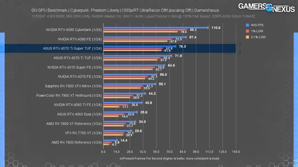 عملکرد ری تریسینگ کارت گرافیک RTX 4070 Ti Super در Cyberpunk 2077: Phantom Liberty