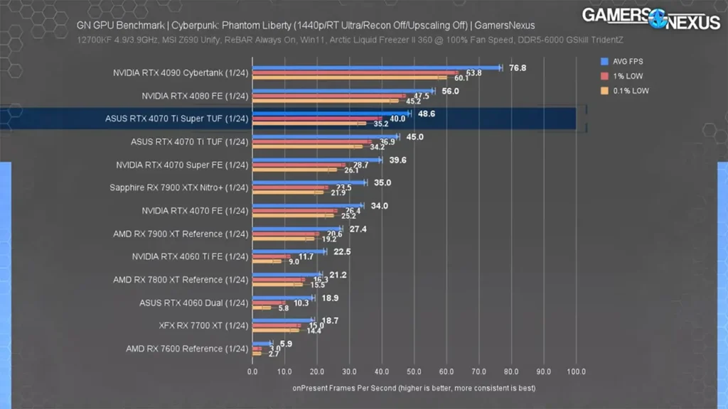 عملکرد ری تریسینگ کارت گرافیک RTX 4070 Ti Super در Cyberpunk 2077: Phantom Liberty