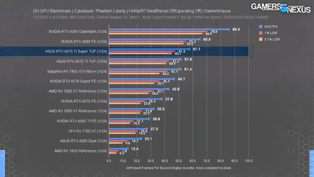 عملکرد ری تریسینگ کارت گرافیک RTX 4070 Ti Super در Cyberpunk 2077: Phantom Liberty