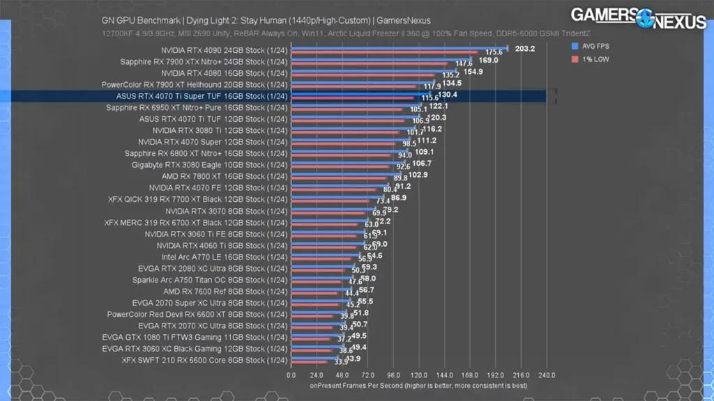 عملکرد کارت گرافیک RTX 4070 Ti Super در بازی Dying Light 2