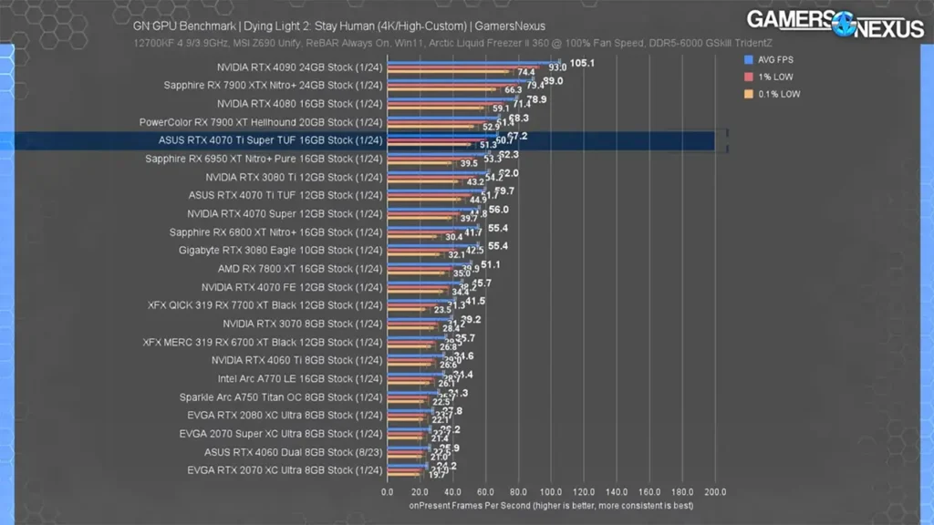 عملکرد کارت گرافیک RTX 4070 Ti Super در بازی Dying Light 2