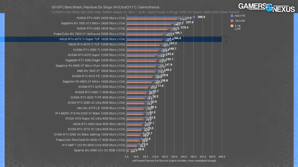عملکرد کارت گرافیک RTX 4070 Ti Super در بازی Rainbow Six Siege