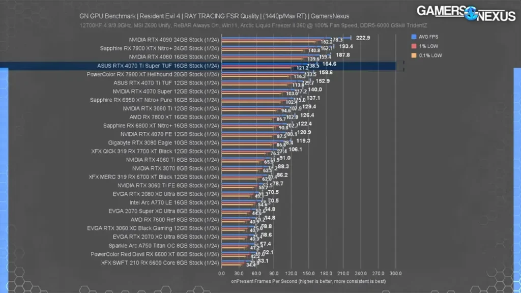 عملکرد ری تریسینگ کارت گرافیک RTX 4070 Ti Super در Dying Light 2
