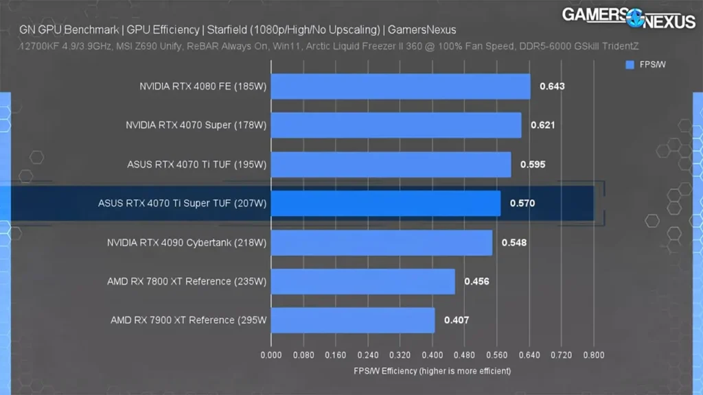 بهینگی مصرف برق در بررسی کارت گرافیک RTX 4070 Ti Super