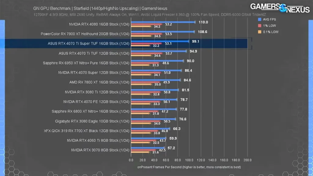 عملکرد کارت گرافیک RTX 4070 Ti Super در بازی Starfield