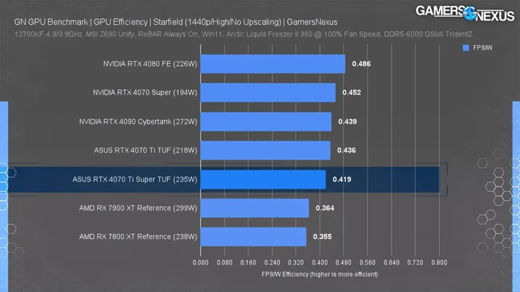 بهینگی مصرف برق در بررسی کارت گرافیک RTX 4070 Ti Super