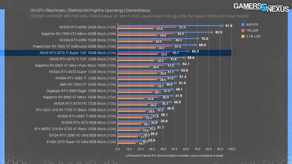عملکرد کارت گرافیک RTX 4070 Ti Super در بازی Starfield
