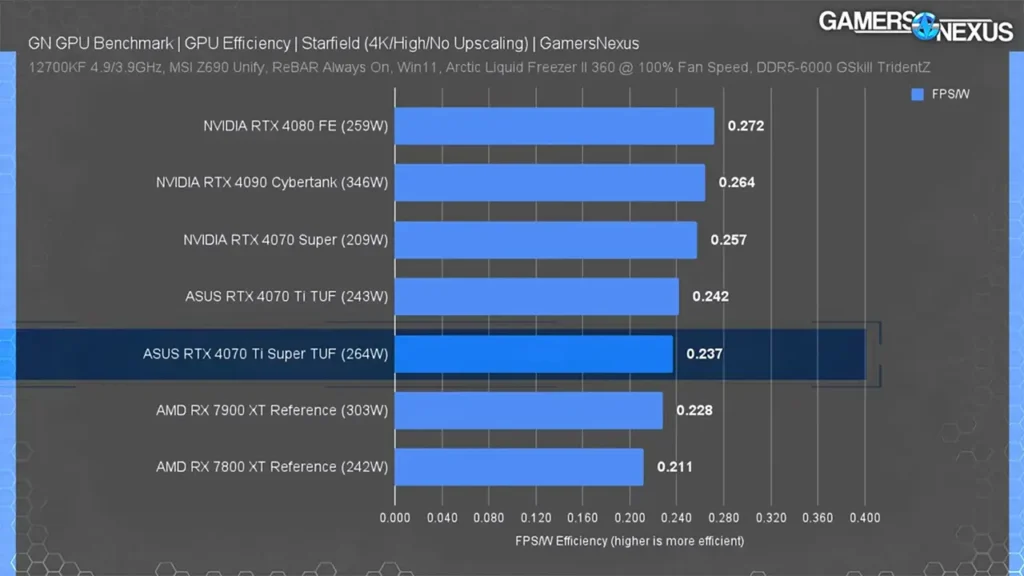 بهینگی مصرف برق در بررسی کارت گرافیک RTX 4070 Ti Super