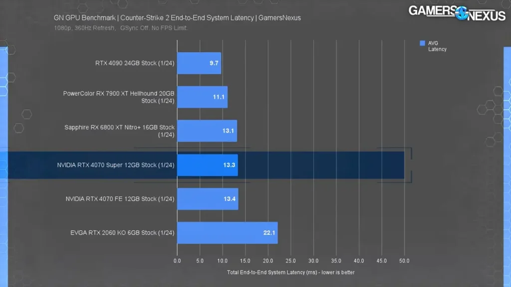نمودار تاخیر کارت گرافیک RTX 4070 Super در بازی CS 2