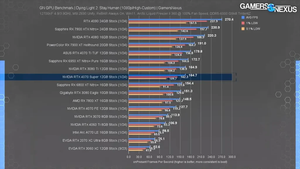 نمودار عملکرد کارت گرافیک RTX 4070 Super در بازی Dying Light با رزولوشن 1080p