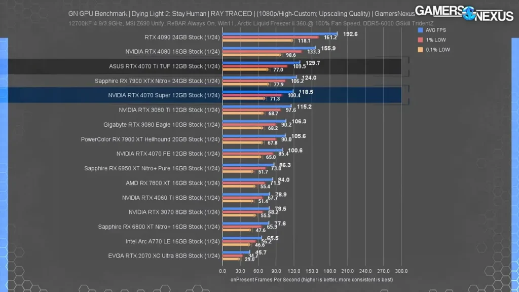 نمودار عملکرد ری تریسینگ کارت گرافیک RTX 4070 Super در بازی Dying Light با رزولوشن 1080ح