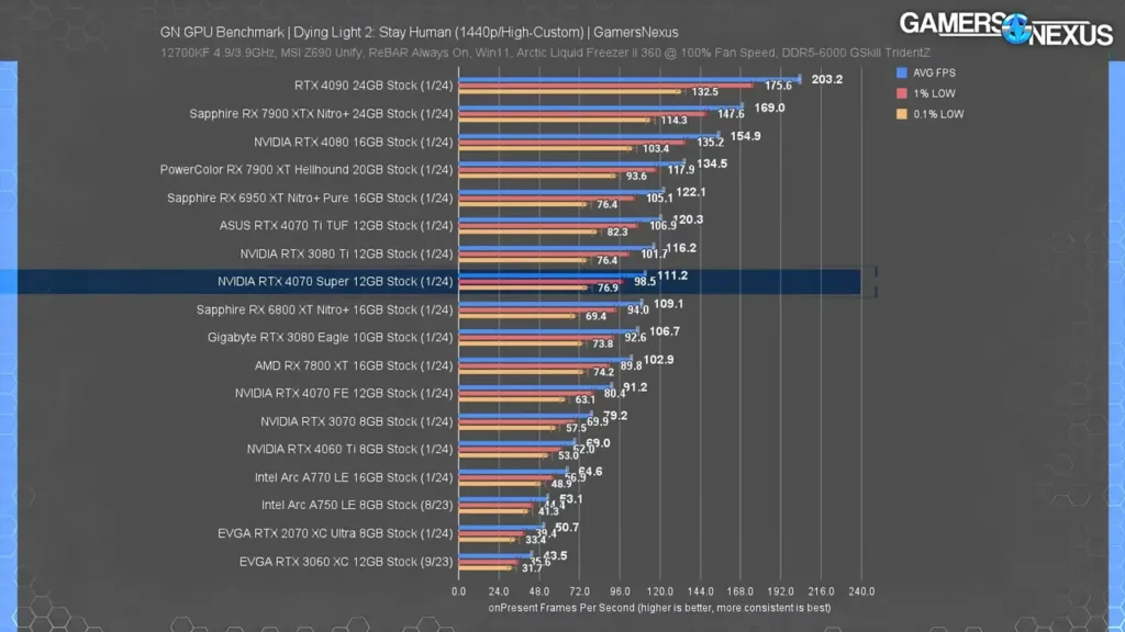 نمودار عملکرد کارت گرافیک RTX 4070 Super در بازی Dying Light با رزولوشن 1440p