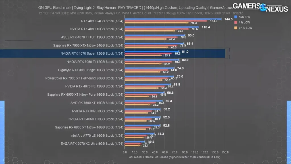 نمودار عملکرد ری تریسینگ کارت گرافیک RTX 4070 Super در بازی Dying Light با رزولوشن 1440p