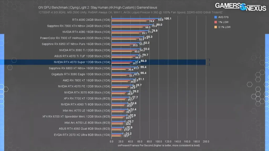 نمودار عملکرد کارت گرافیک RTX 4070 Super در بازی Dying Light با رزولوشن 4K