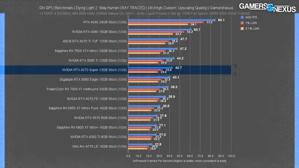 نمودار عملکرد ری تریسینگ کارت گرافیک RTX 4070 Super در بازی Dying Light با رزولوشن 4K