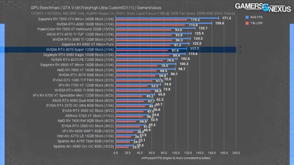 نمودار عملکرد کارت گرافیک RTX 4070 Super در بازی GTA V با رزولوشن 4K