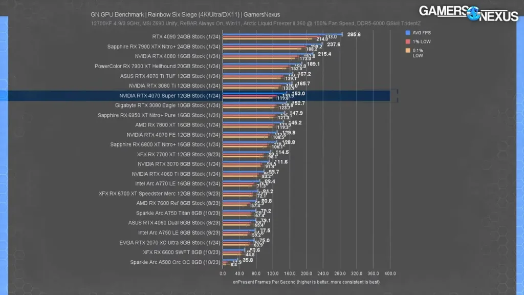 نمودار عملکرد کارت گرافیک RTX 4070 Super در بازی Rainbow Six Siege با رزولوشن 4K