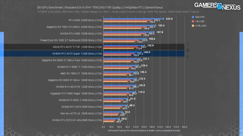 نمودار عملکرد ری تریسینگ کارت گرافیک RTX 4070 Super در بازی Resident Evil 4 با رزولوشن 1440p