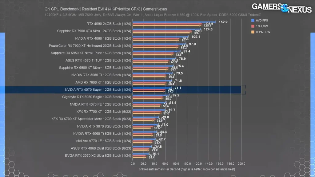 نمودار عملکرد کارت گرافیک RTX 4070 Super در بازی Resident Evil 4 با رزولوشن 4K