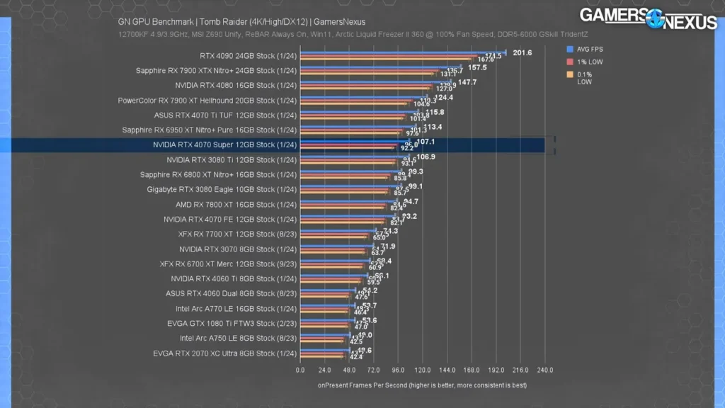 نمودار عملکرد کارت گرافیک RTX 4070 Super در بازی Shadow of The tomb raider با رزولوشن 4K