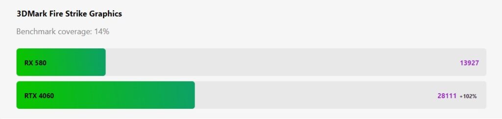 مقایسه کارت گرافیک RX580 vs RTX 4060 در 3DMark Fire Strike Graphics