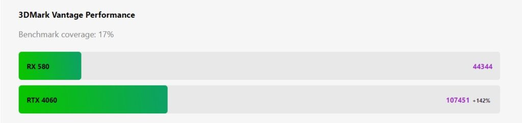 مقایسه کارت گرافیک RX580 vs RTX 4060 در 3DMark Vantage Performance