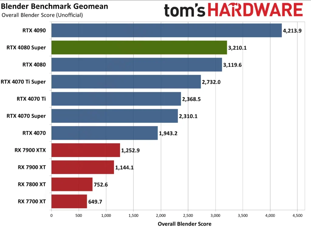 بررسی عملکرد کارت گرافیک RTX 4080 Super در Blender