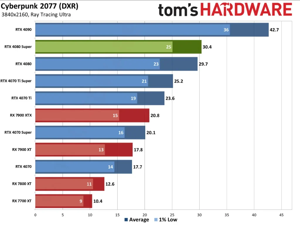 عملکرد ری تریسینگ کارت گرافیک RTX 4080 Super در بازی Cyberpunk 2077