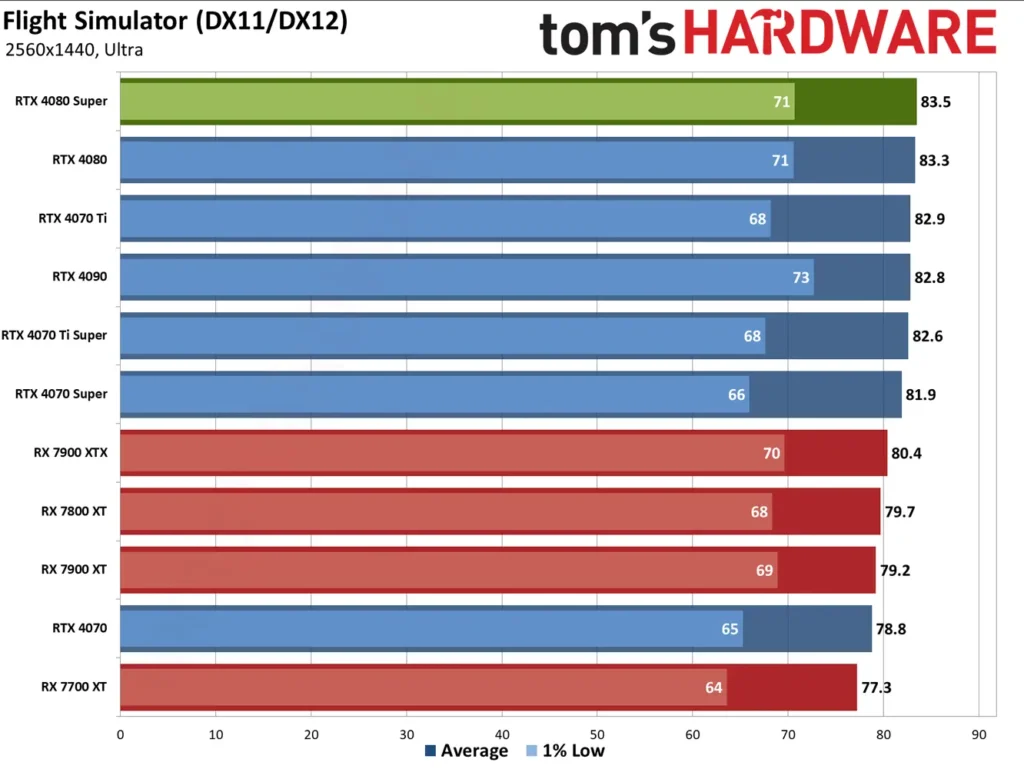 بررسی کارت گرافیک RTX 4080 Super