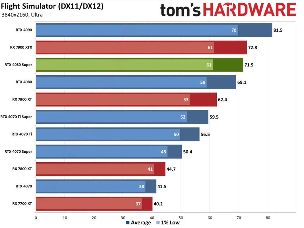 بررسی کارت گرافیک RTX 4080 Super