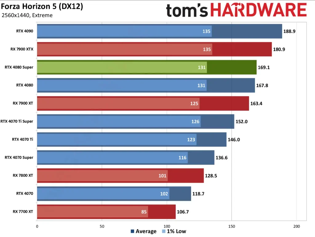 عملکرد و کارت گرافیک RTX 4080 Super در بازی Forza Horizon 5