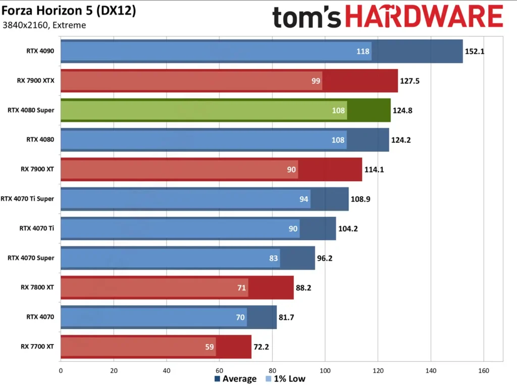 بررسی کارت گرافیک RTX 4080 Super