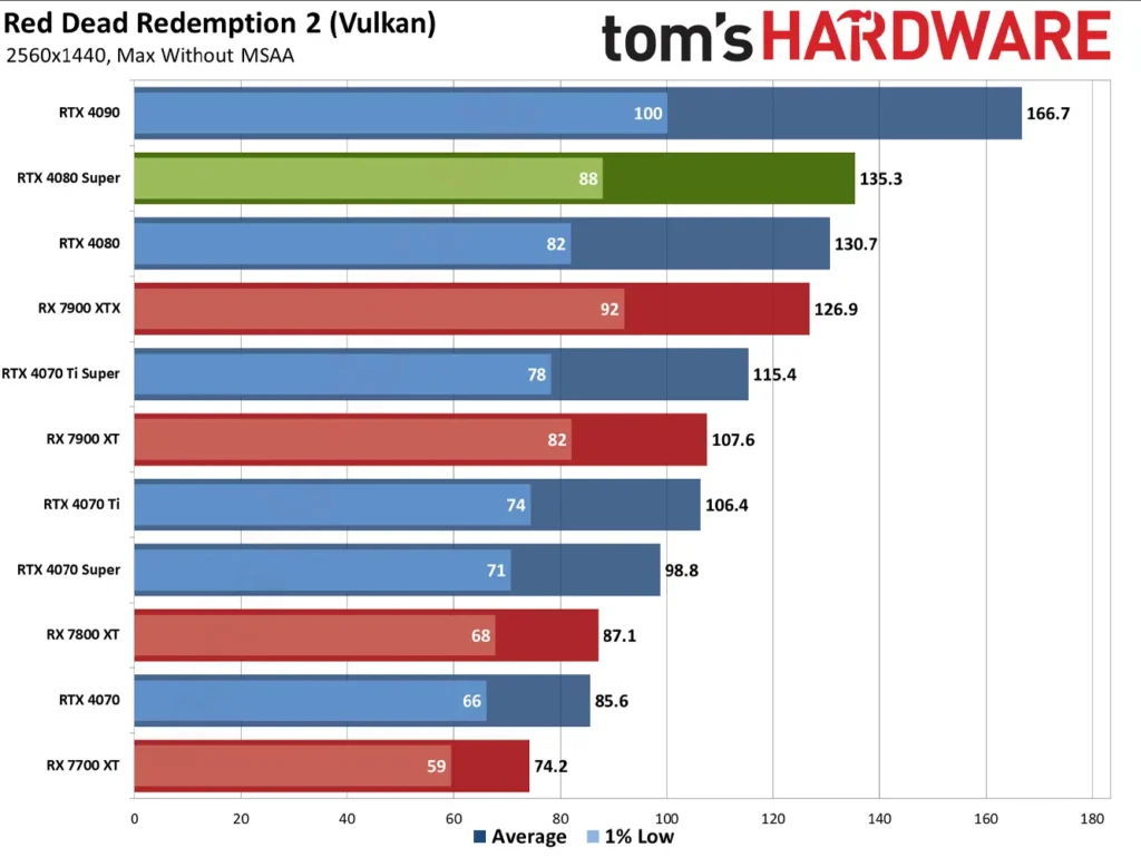 عملکرد و بررسی کارت گرافیک RTX 4080 Super در بازی Red Dead Redemtion 2